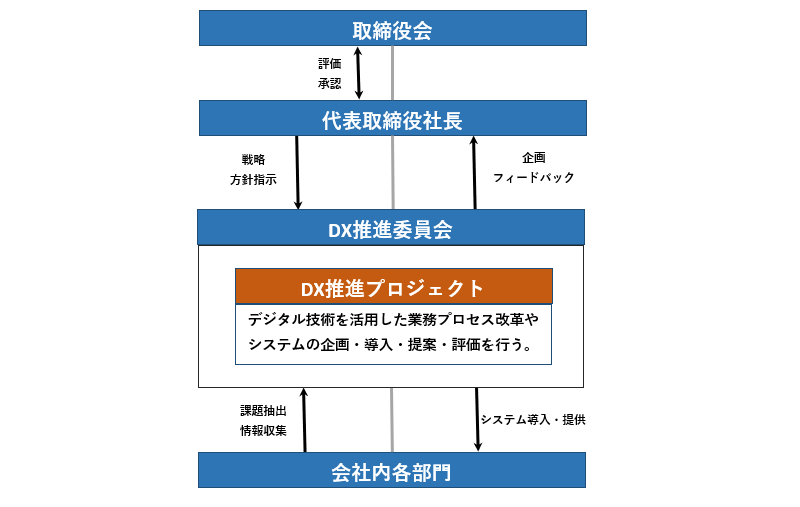 DXへの取り組み